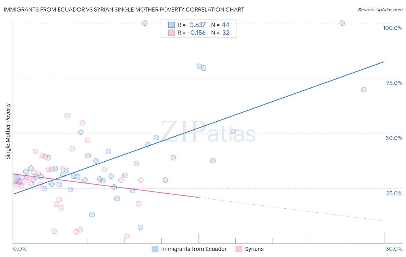 Immigrants from Ecuador vs Syrian Single Mother Poverty