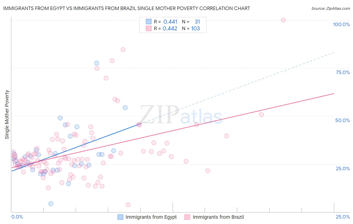 Immigrants from Egypt vs Immigrants from Brazil Single Mother Poverty