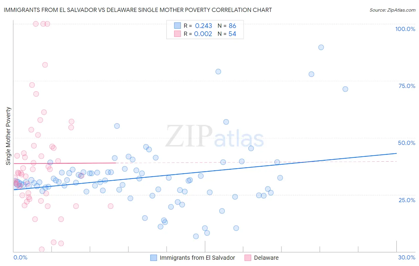 Immigrants from El Salvador vs Delaware Single Mother Poverty