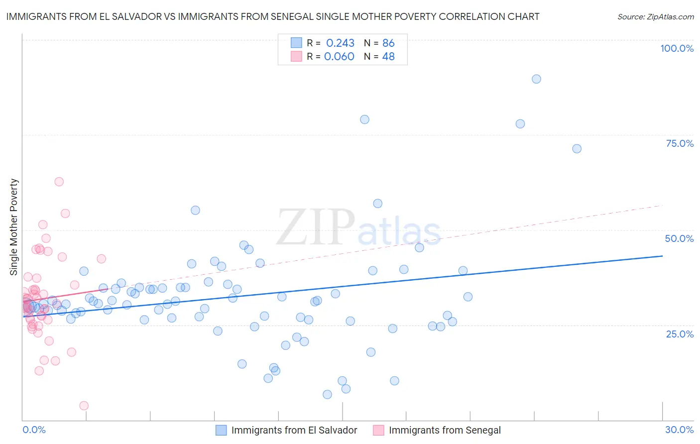 Immigrants from El Salvador vs Immigrants from Senegal Single Mother Poverty