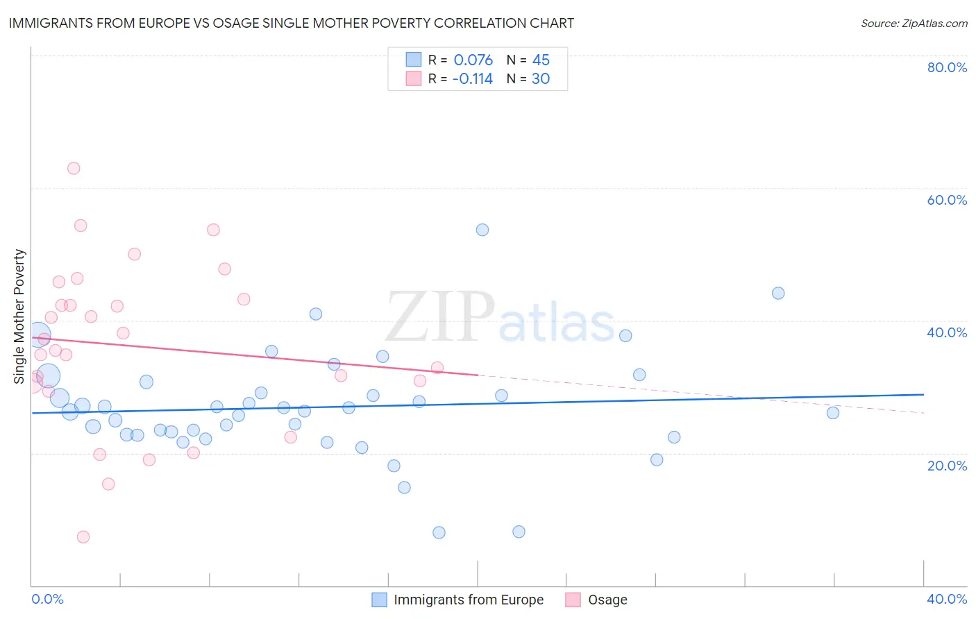 Immigrants from Europe vs Osage Single Mother Poverty