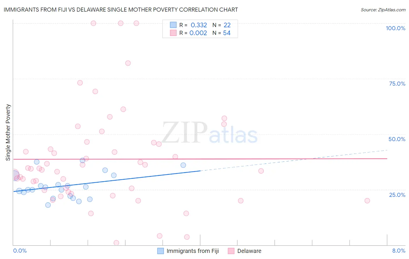 Immigrants from Fiji vs Delaware Single Mother Poverty