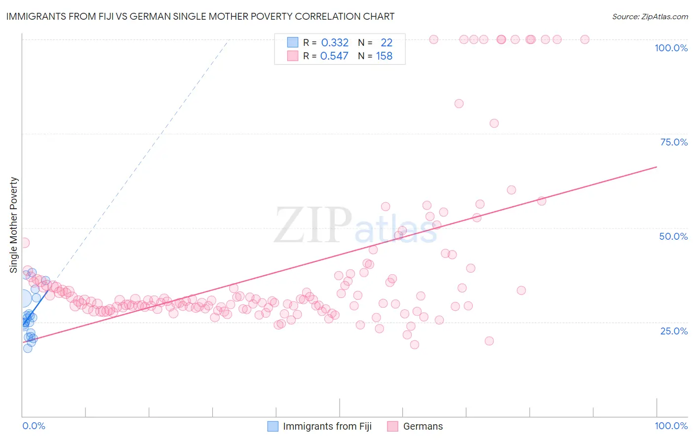 Immigrants from Fiji vs German Single Mother Poverty