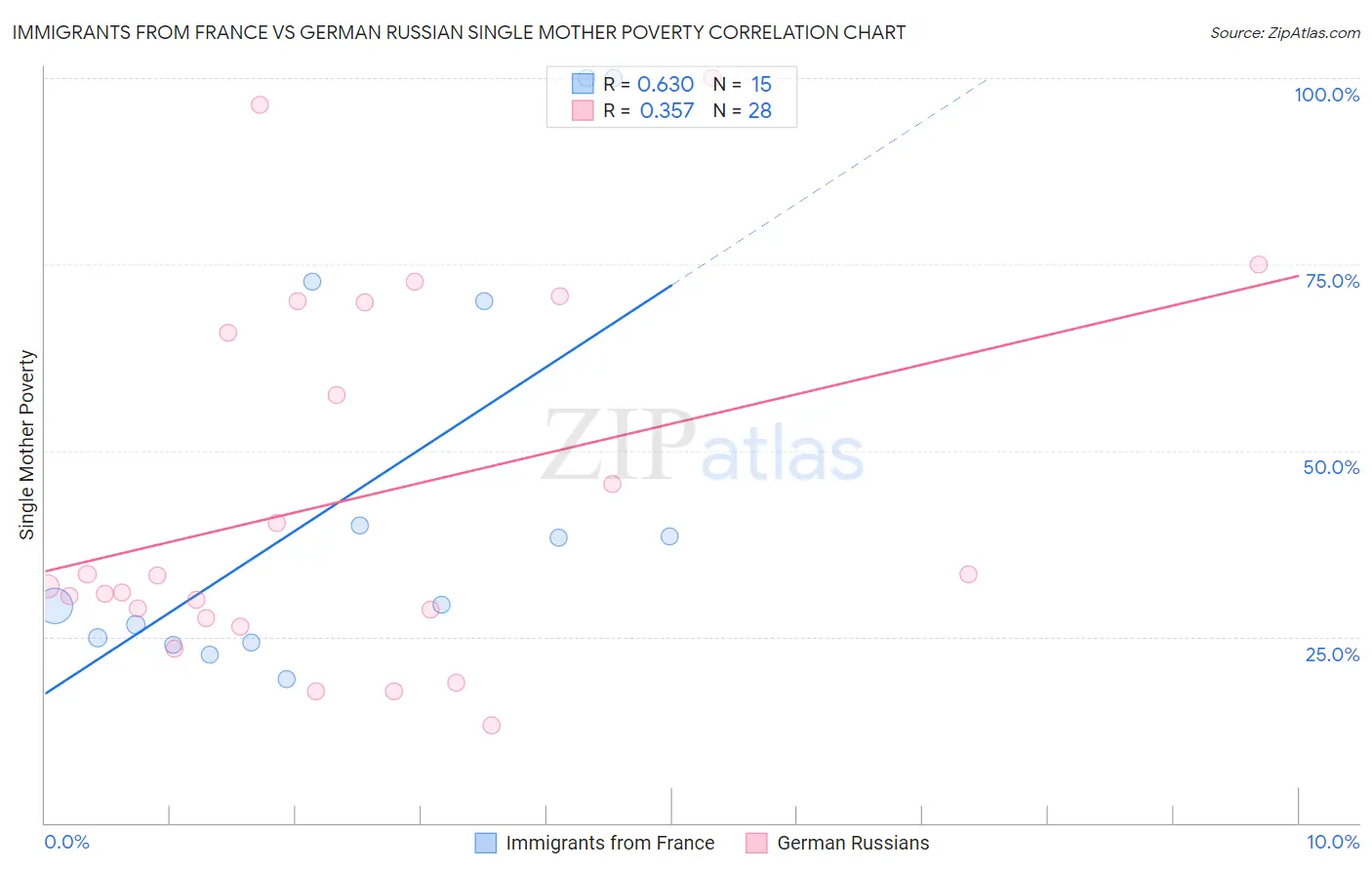 Immigrants from France vs German Russian Single Mother Poverty