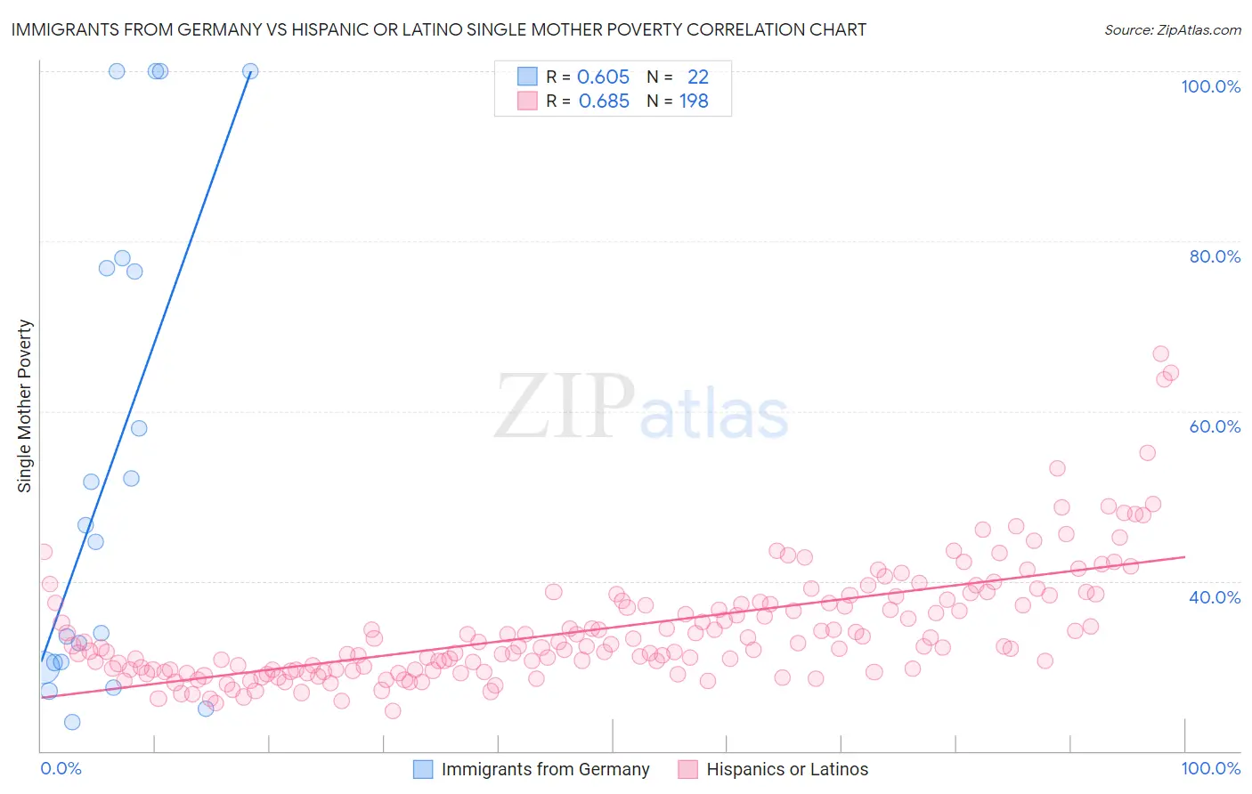 Immigrants from Germany vs Hispanic or Latino Single Mother Poverty