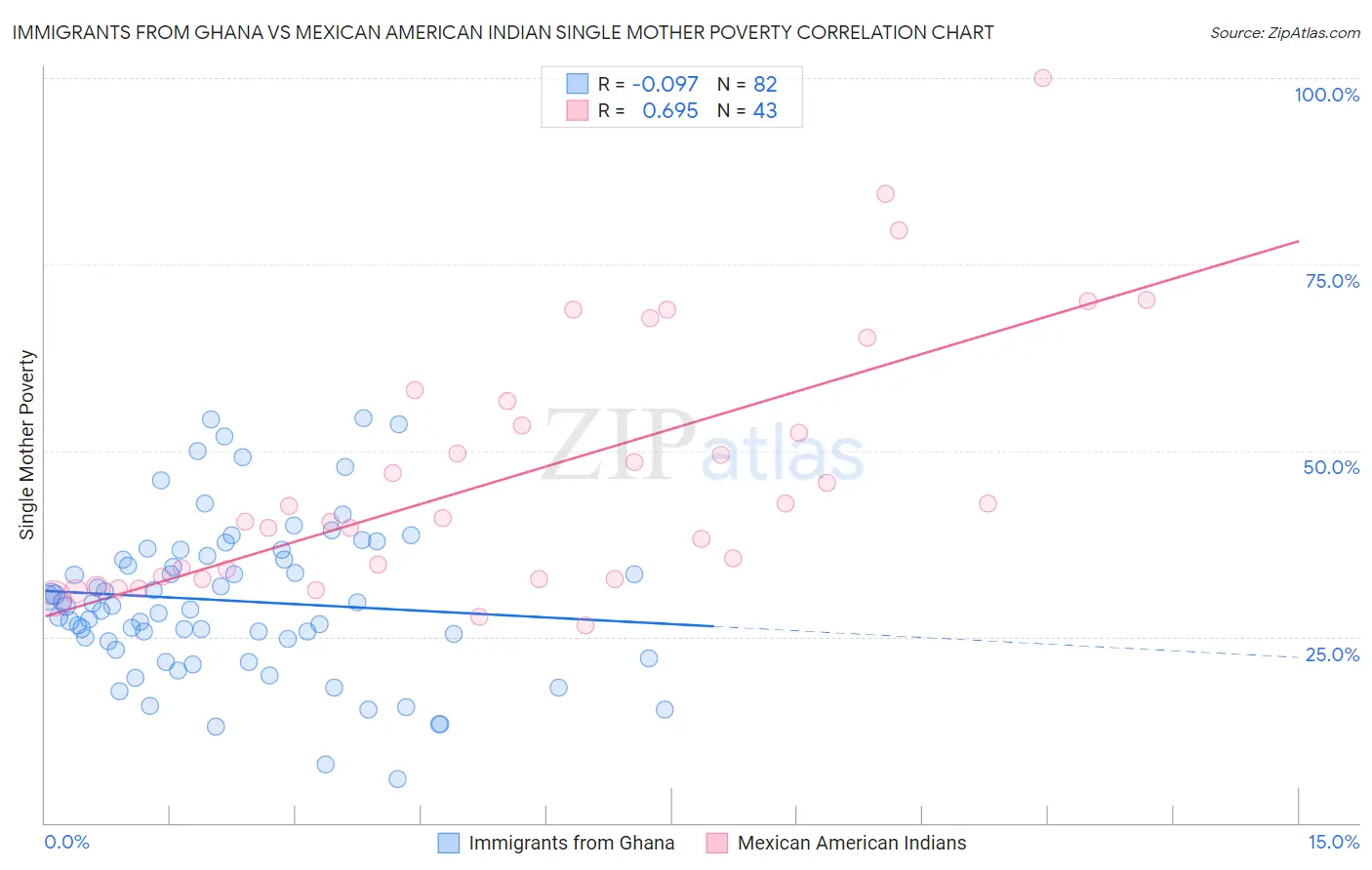 Immigrants from Ghana vs Mexican American Indian Single Mother Poverty