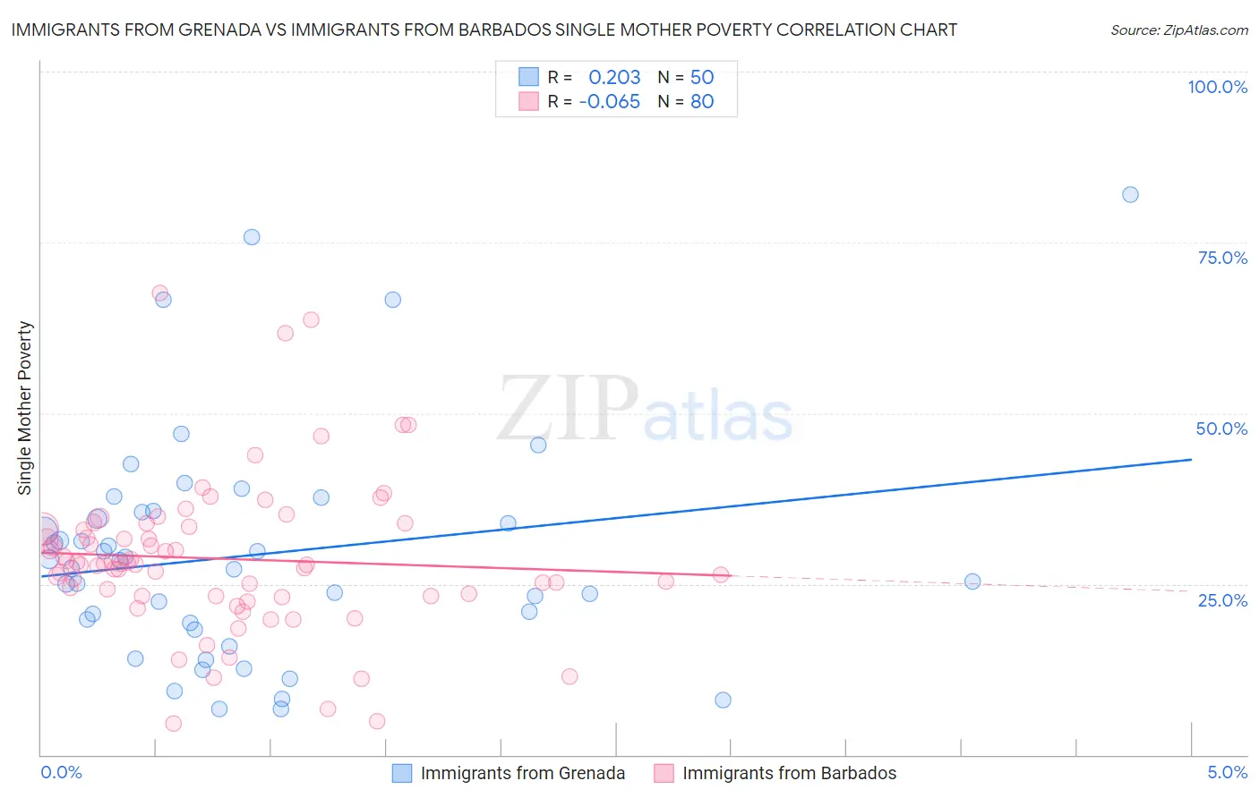 Immigrants from Grenada vs Immigrants from Barbados Single Mother Poverty