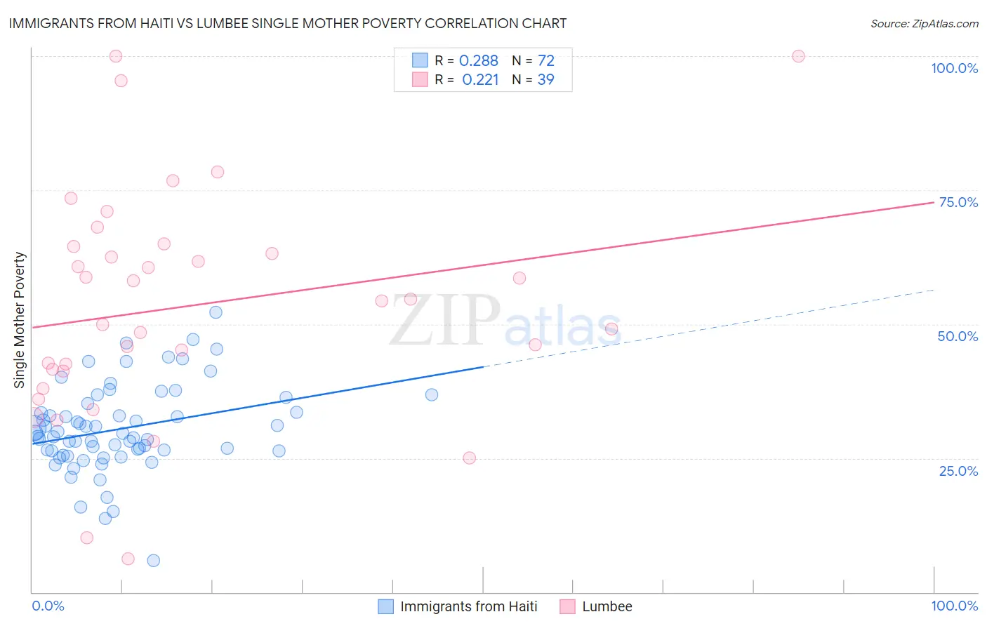 Immigrants from Haiti vs Lumbee Single Mother Poverty