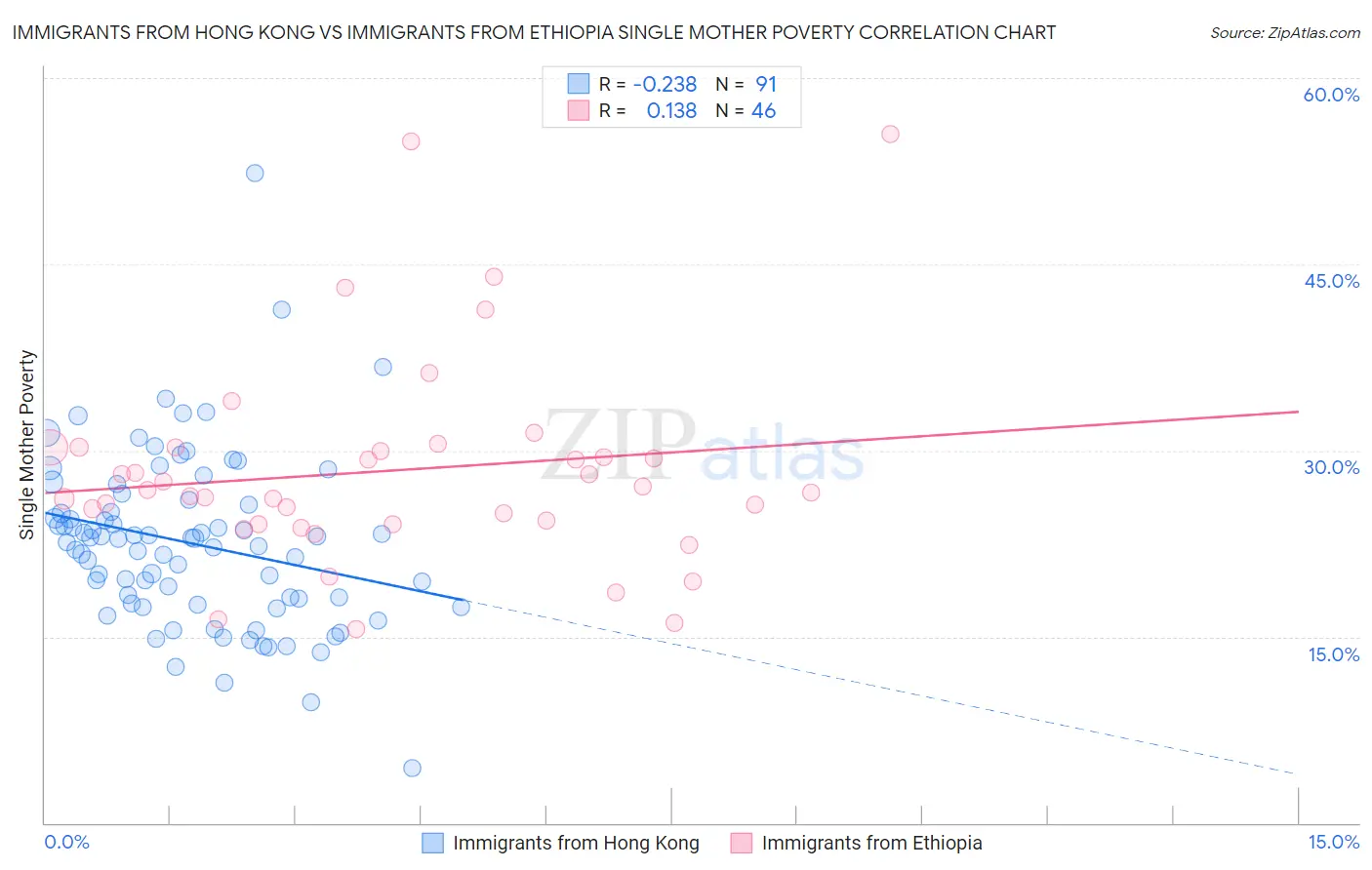 Immigrants from Hong Kong vs Immigrants from Ethiopia Single Mother Poverty