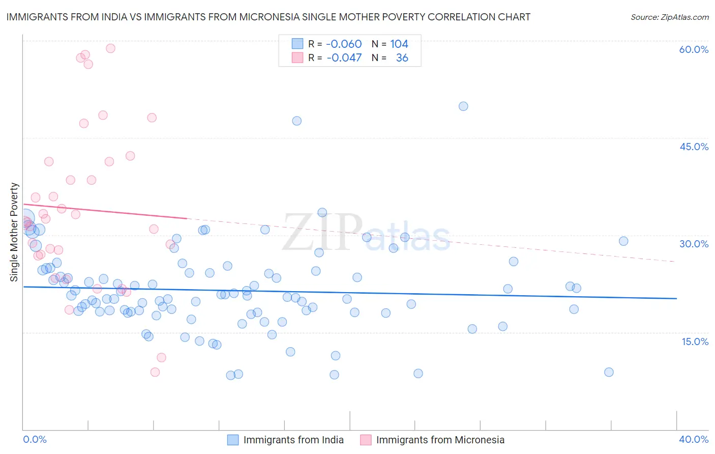 Immigrants from India vs Immigrants from Micronesia Single Mother Poverty