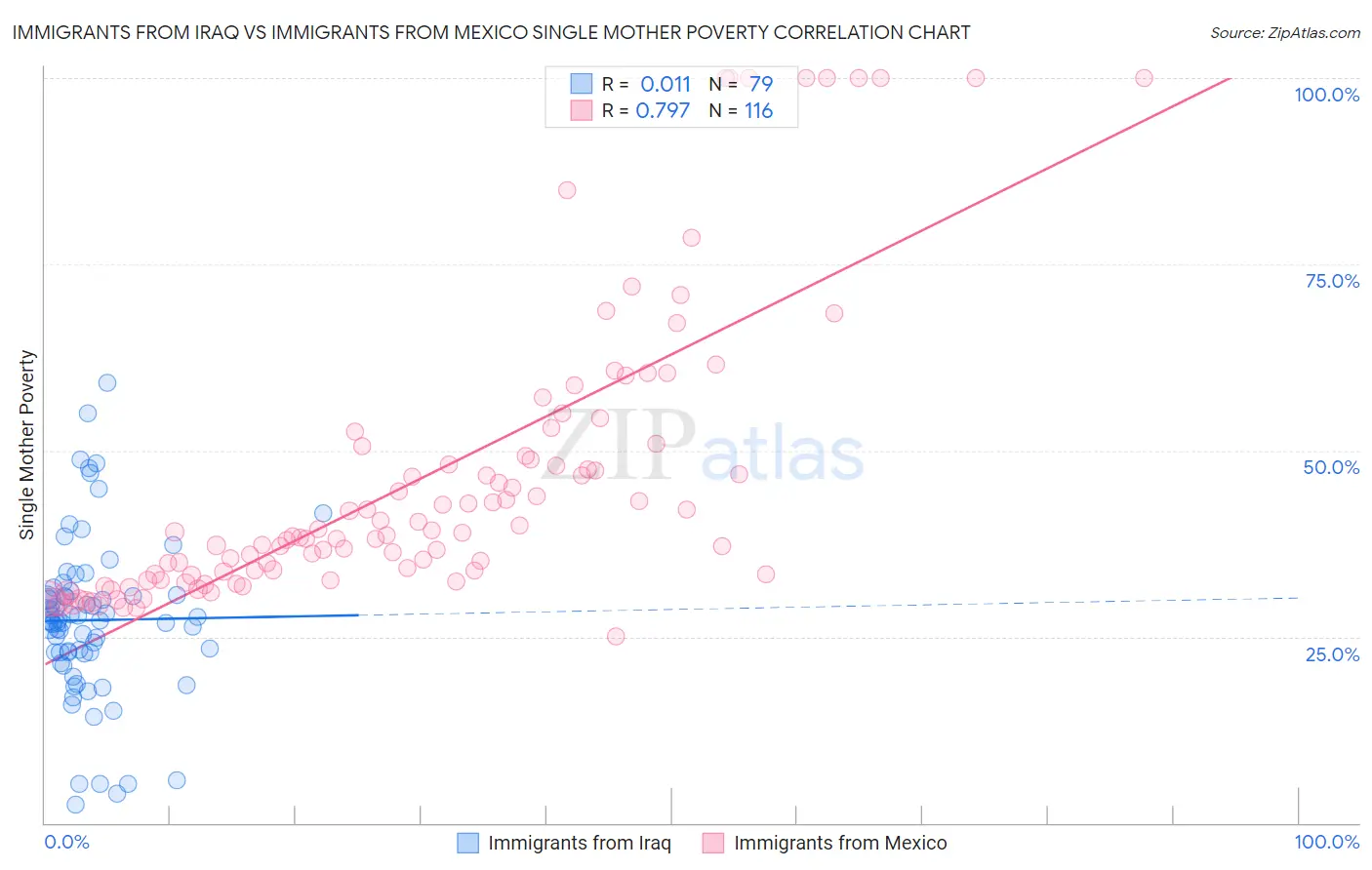 Immigrants from Iraq vs Immigrants from Mexico Single Mother Poverty