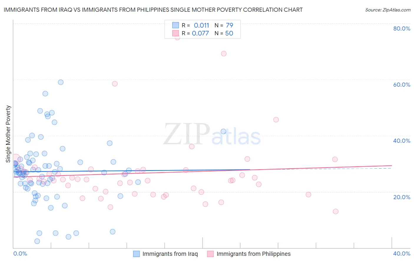 Immigrants from Iraq vs Immigrants from Philippines Single Mother Poverty