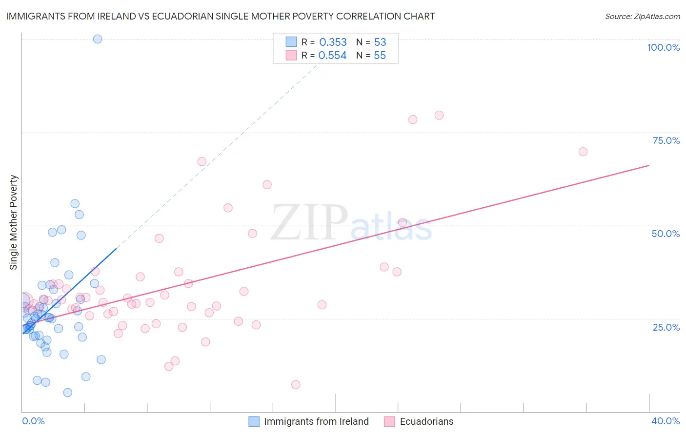 Immigrants from Ireland vs Ecuadorian Single Mother Poverty