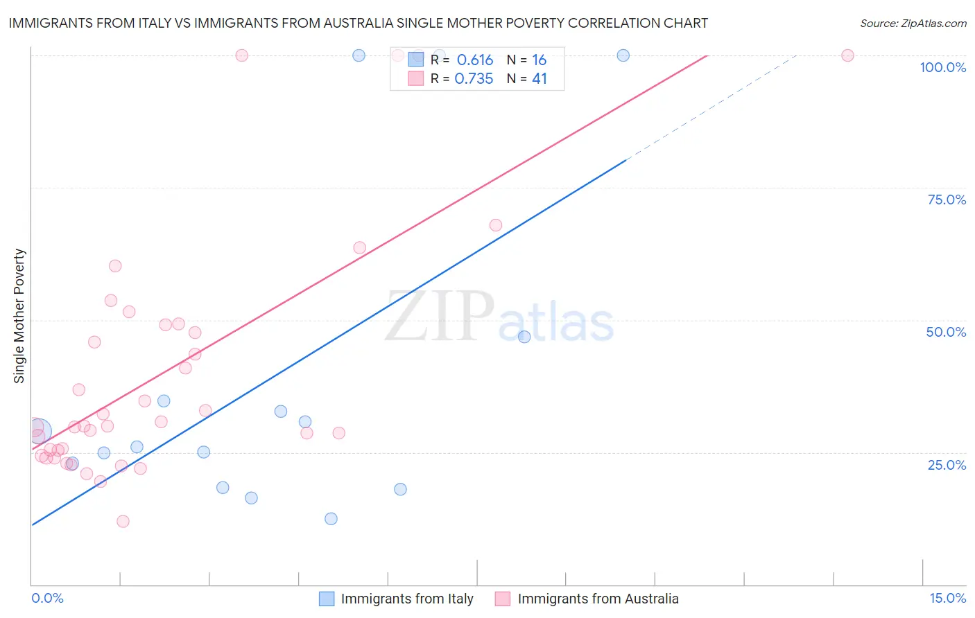 Immigrants from Italy vs Immigrants from Australia Single Mother Poverty