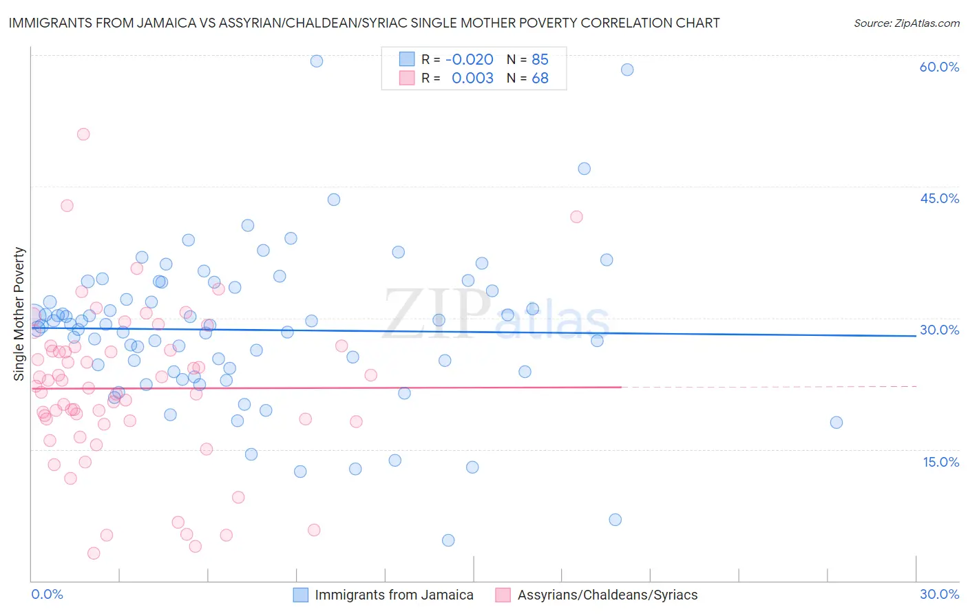 Immigrants from Jamaica vs Assyrian/Chaldean/Syriac Single Mother Poverty