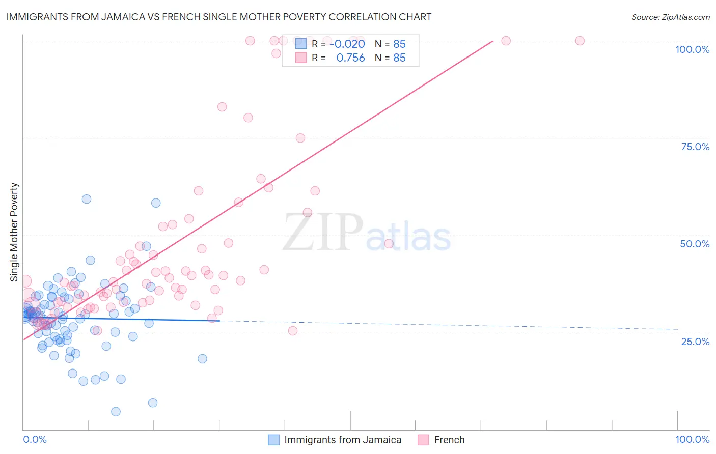 Immigrants from Jamaica vs French Single Mother Poverty