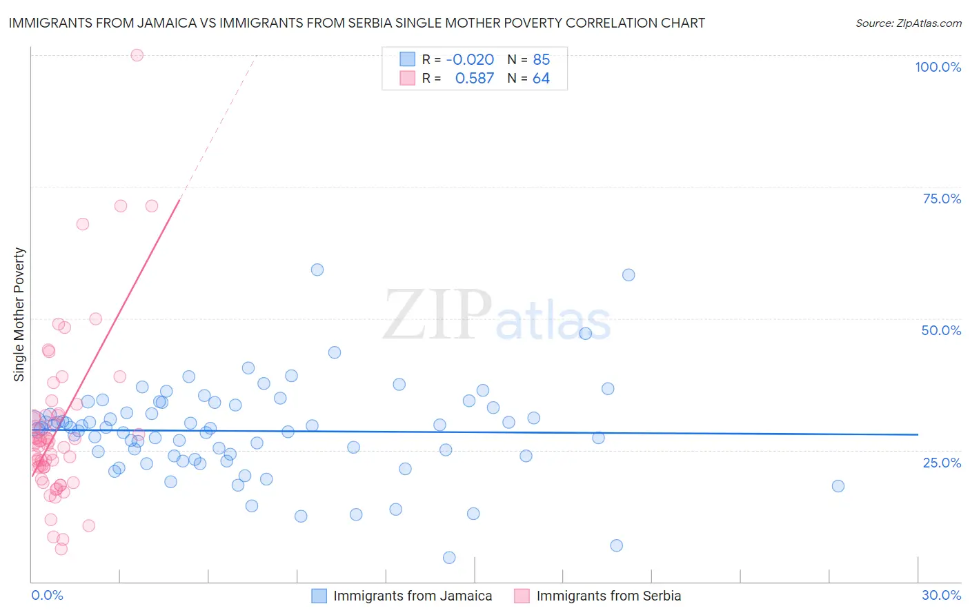 Immigrants from Jamaica vs Immigrants from Serbia Single Mother Poverty