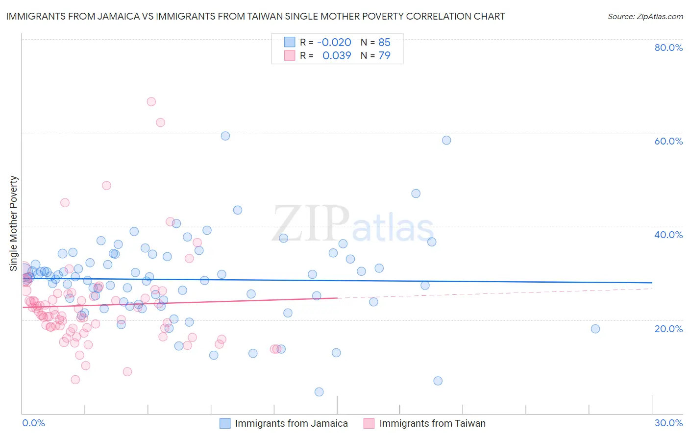 Immigrants from Jamaica vs Immigrants from Taiwan Single Mother Poverty