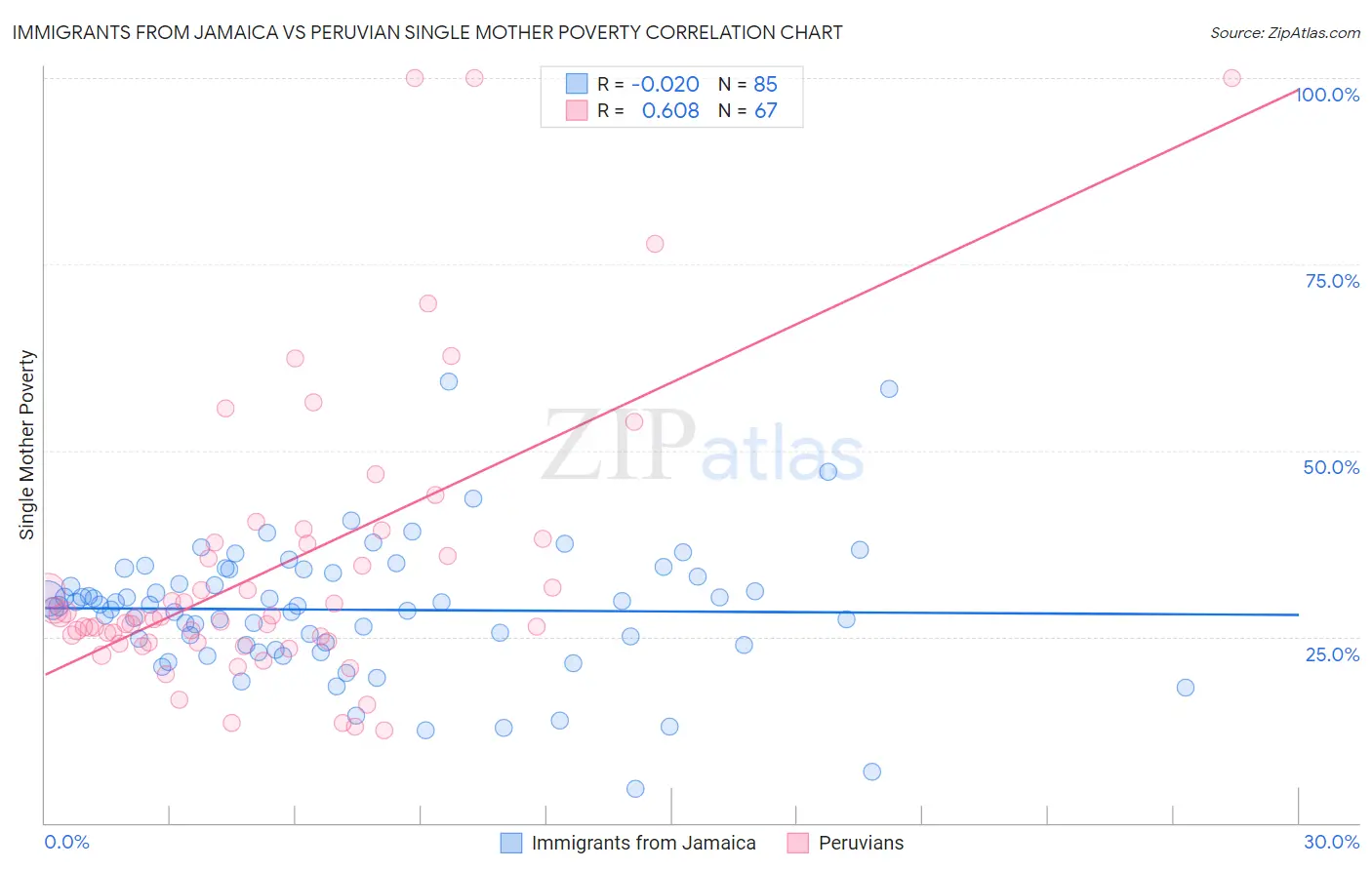 Immigrants from Jamaica vs Peruvian Single Mother Poverty