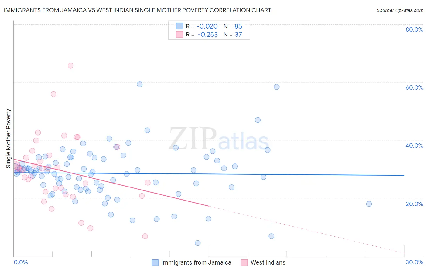 Immigrants from Jamaica vs West Indian Single Mother Poverty