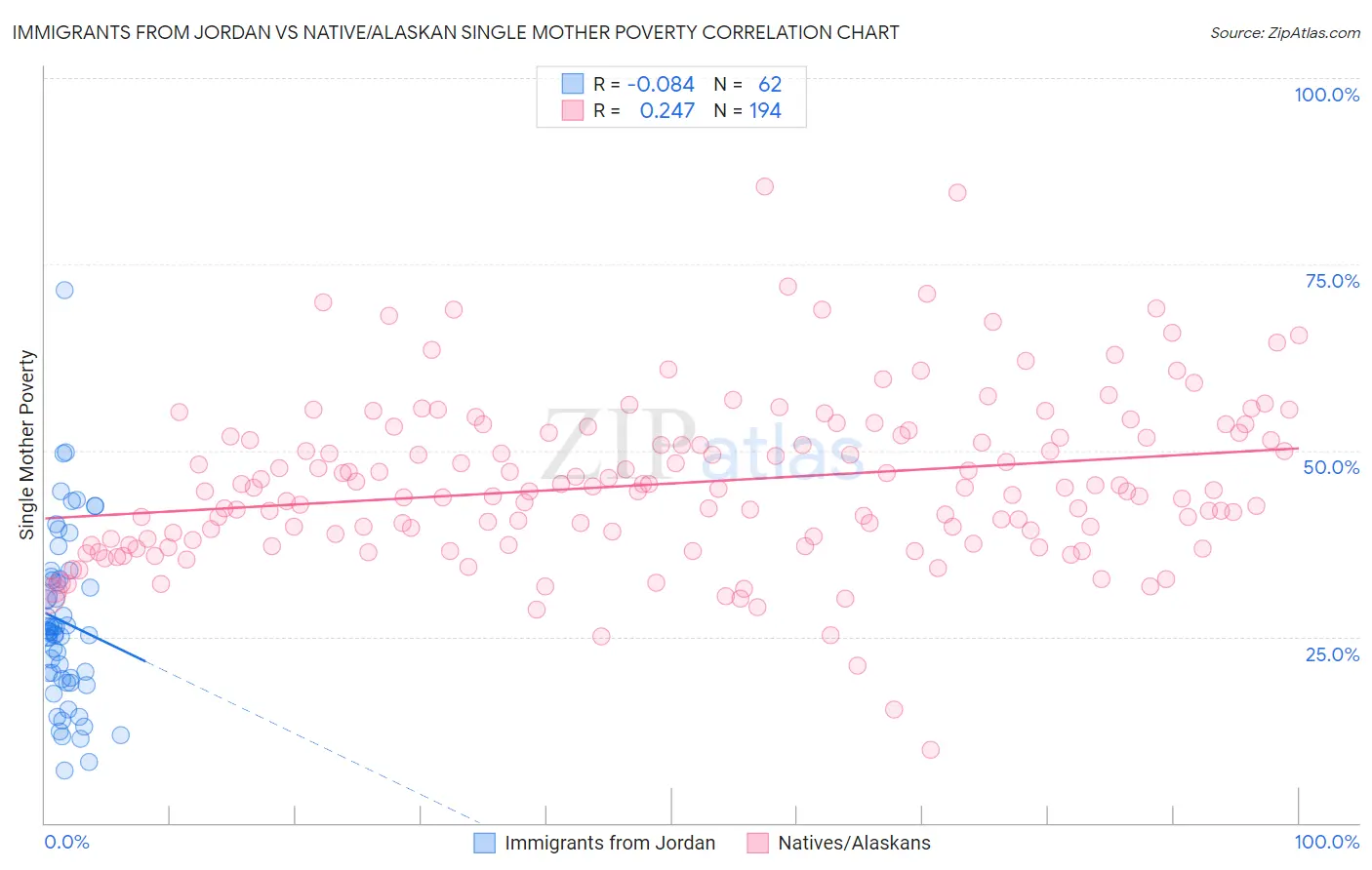 Immigrants from Jordan vs Native/Alaskan Single Mother Poverty