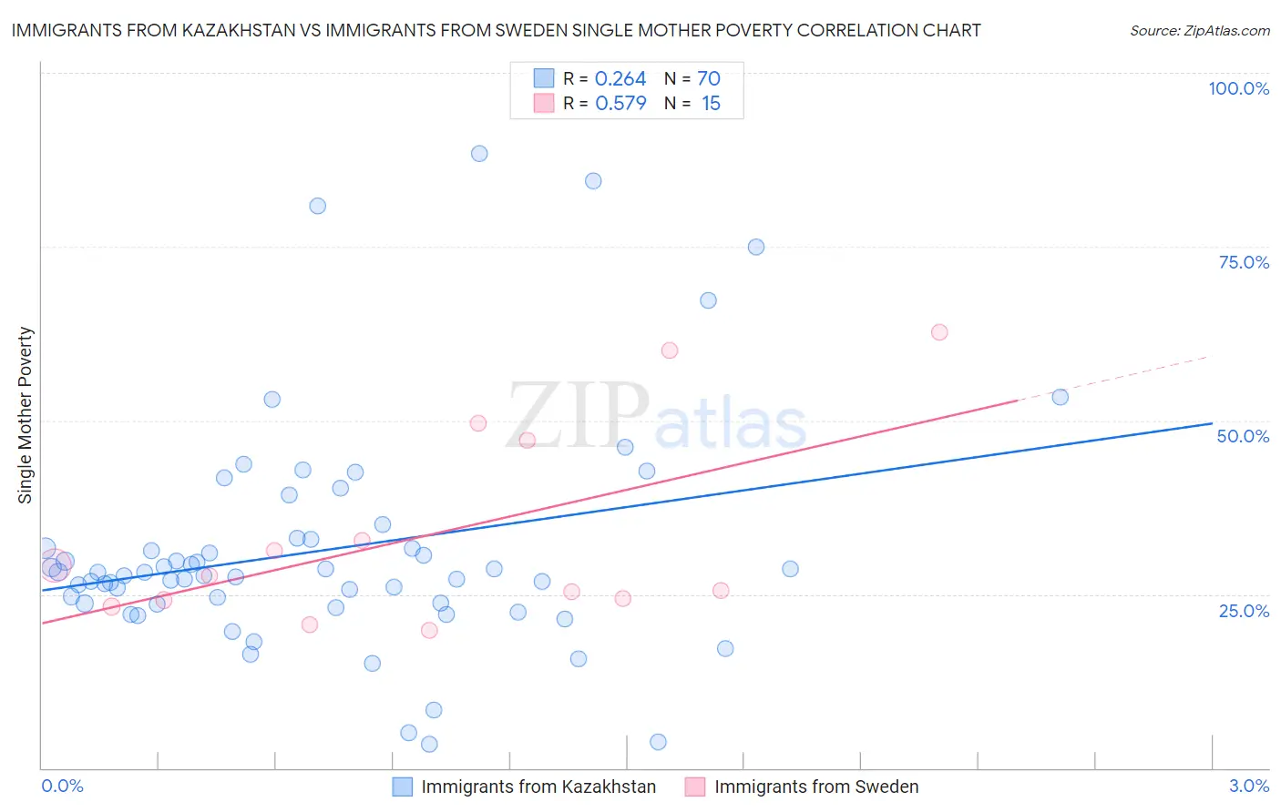 Immigrants from Kazakhstan vs Immigrants from Sweden Single Mother Poverty