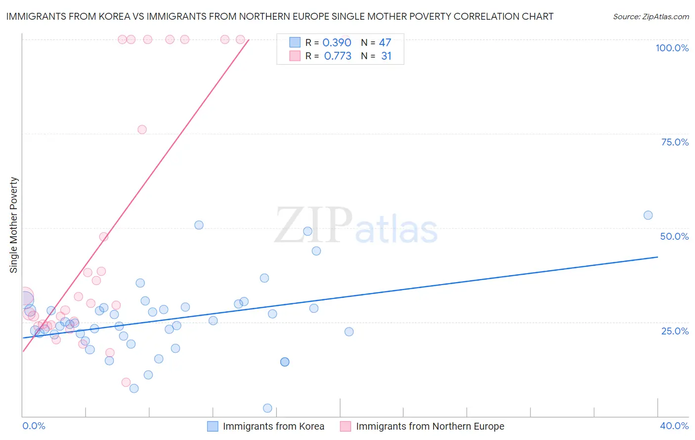 Immigrants from Korea vs Immigrants from Northern Europe Single Mother Poverty