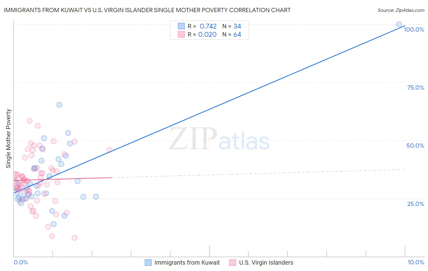 Immigrants from Kuwait vs U.S. Virgin Islander Single Mother Poverty