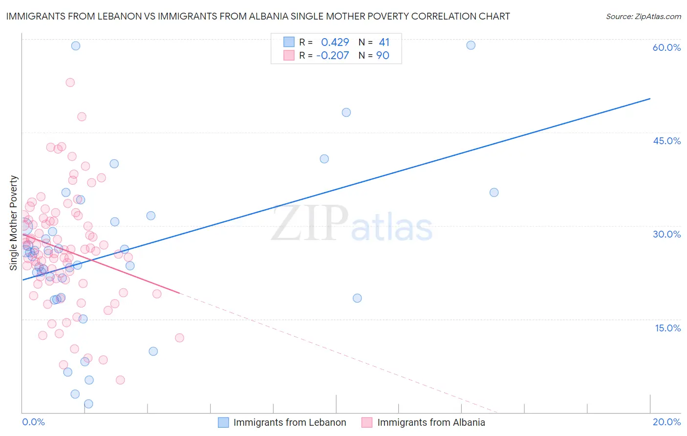 Immigrants from Lebanon vs Immigrants from Albania Single Mother Poverty