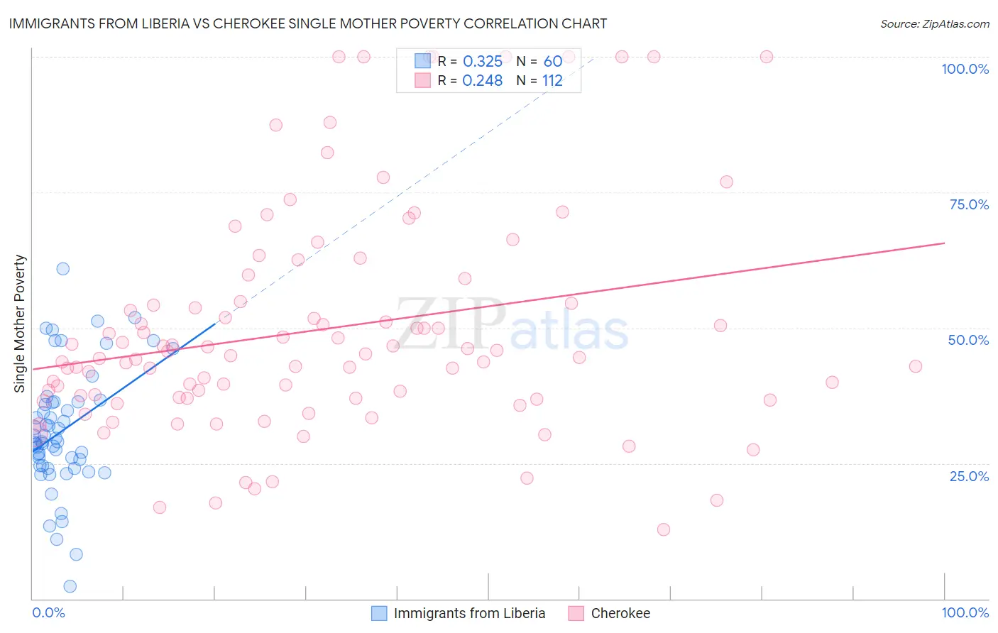 Immigrants from Liberia vs Cherokee Single Mother Poverty