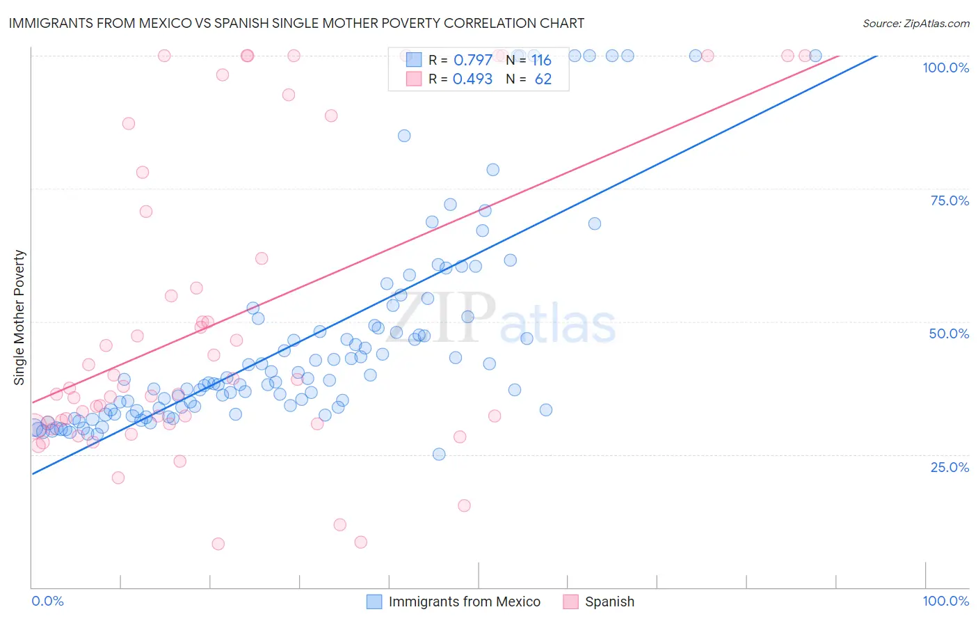 Immigrants from Mexico vs Spanish Single Mother Poverty