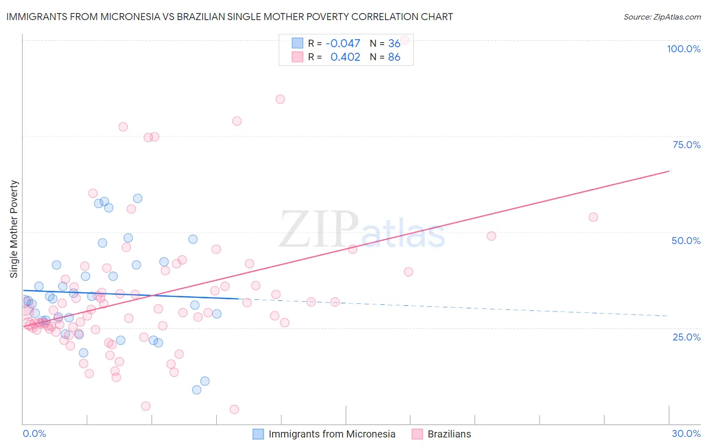 Immigrants from Micronesia vs Brazilian Single Mother Poverty