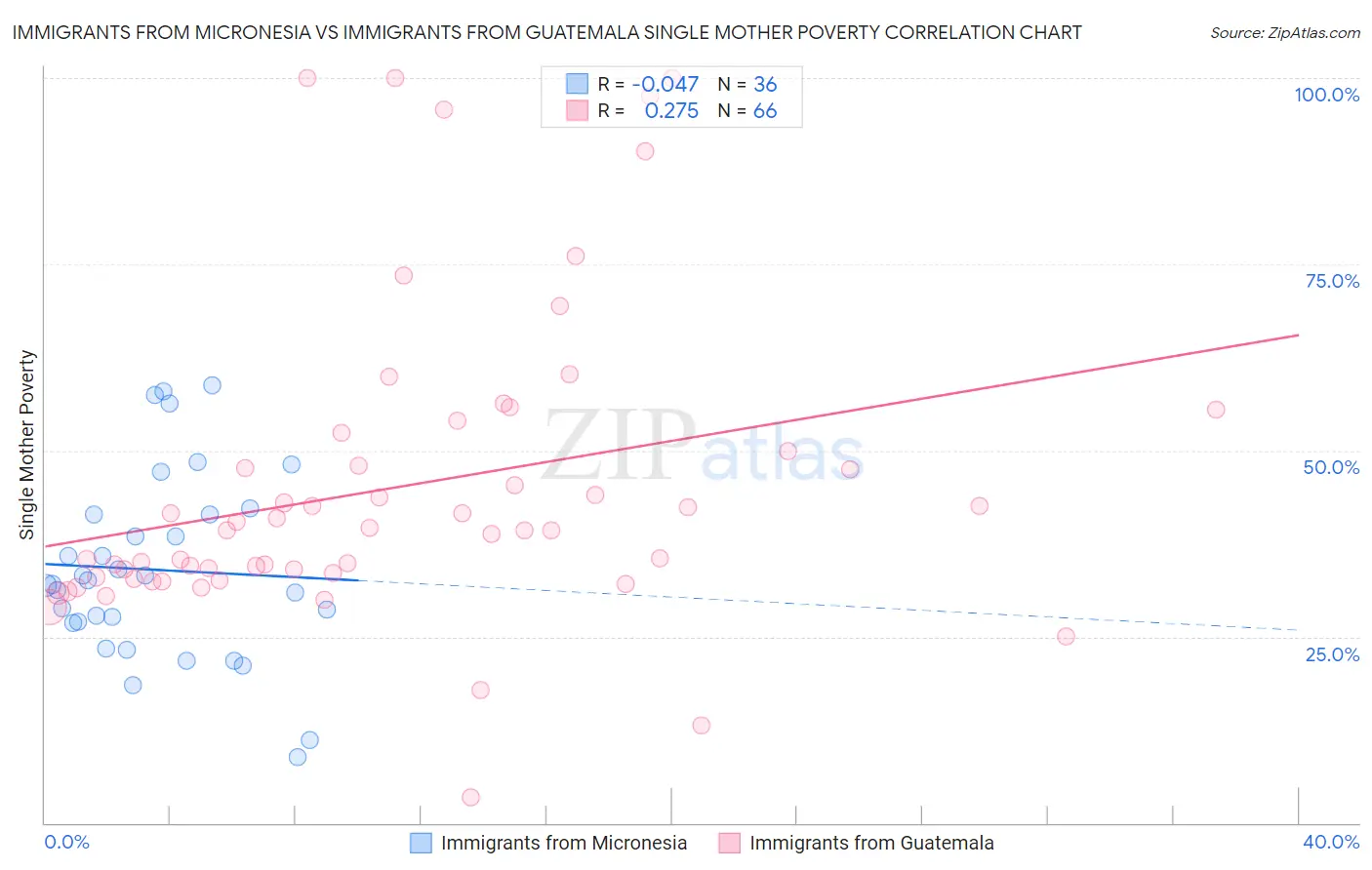 Immigrants from Micronesia vs Immigrants from Guatemala Single Mother Poverty