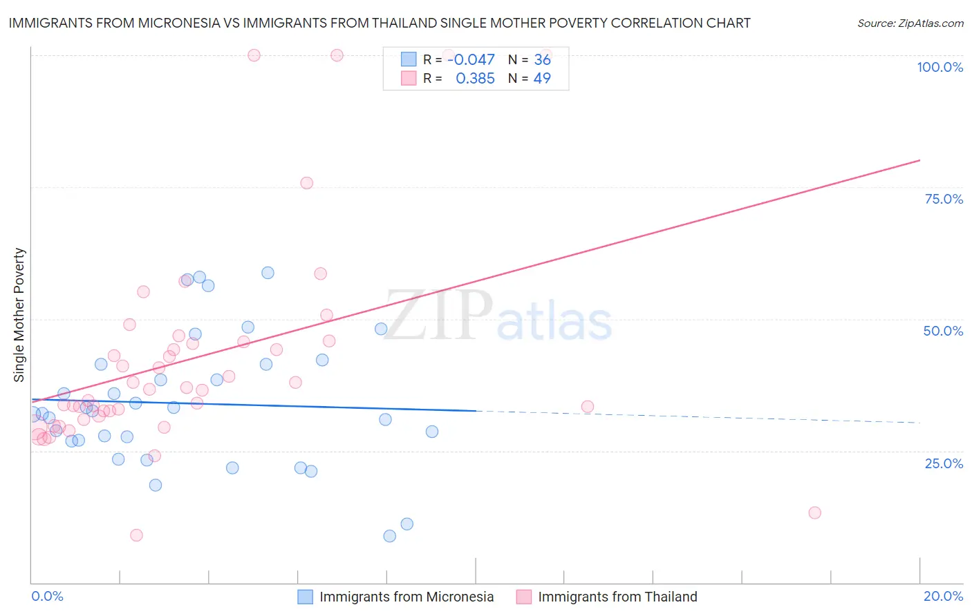 Immigrants from Micronesia vs Immigrants from Thailand Single Mother Poverty