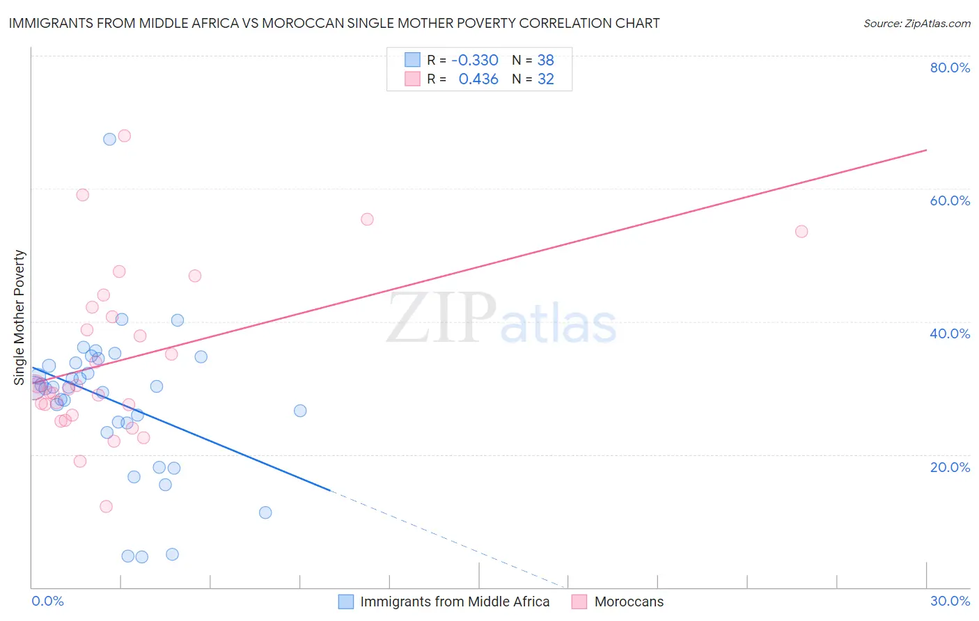 Immigrants from Middle Africa vs Moroccan Single Mother Poverty