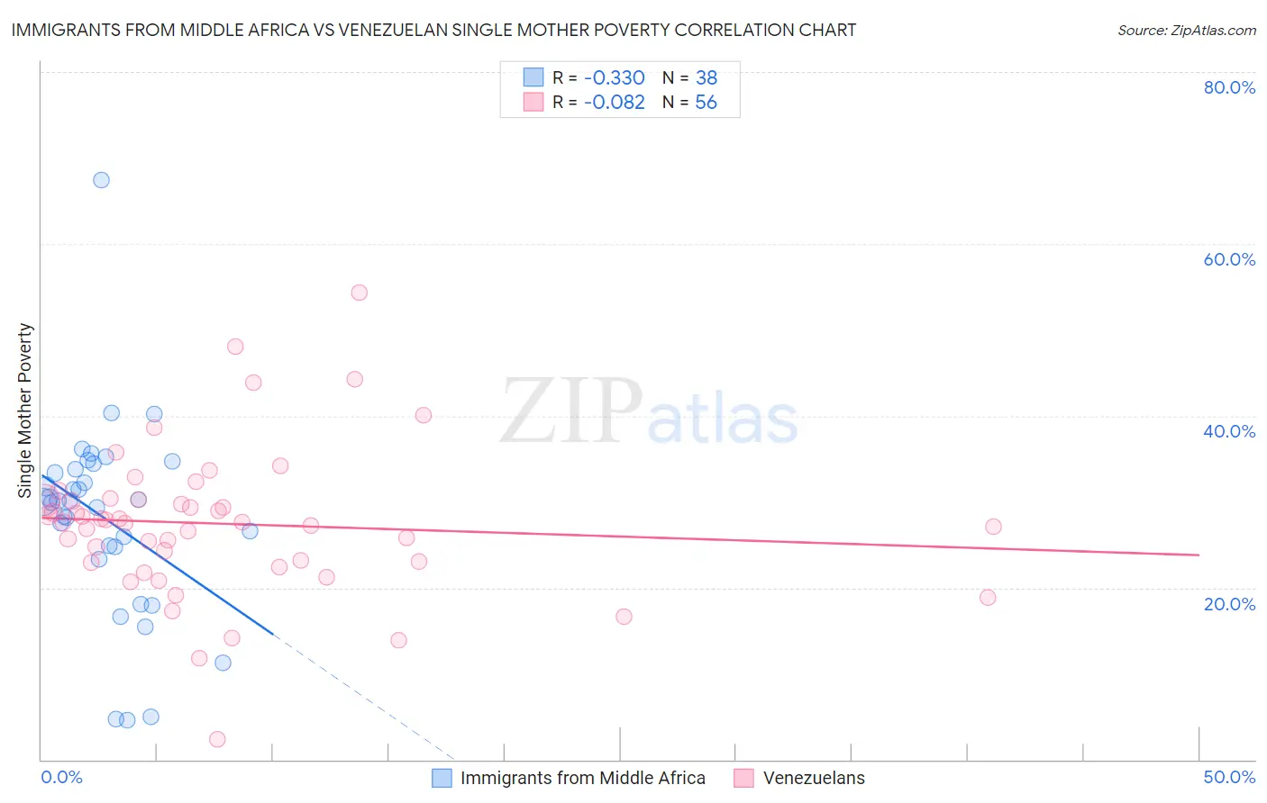 Immigrants from Middle Africa vs Venezuelan Single Mother Poverty