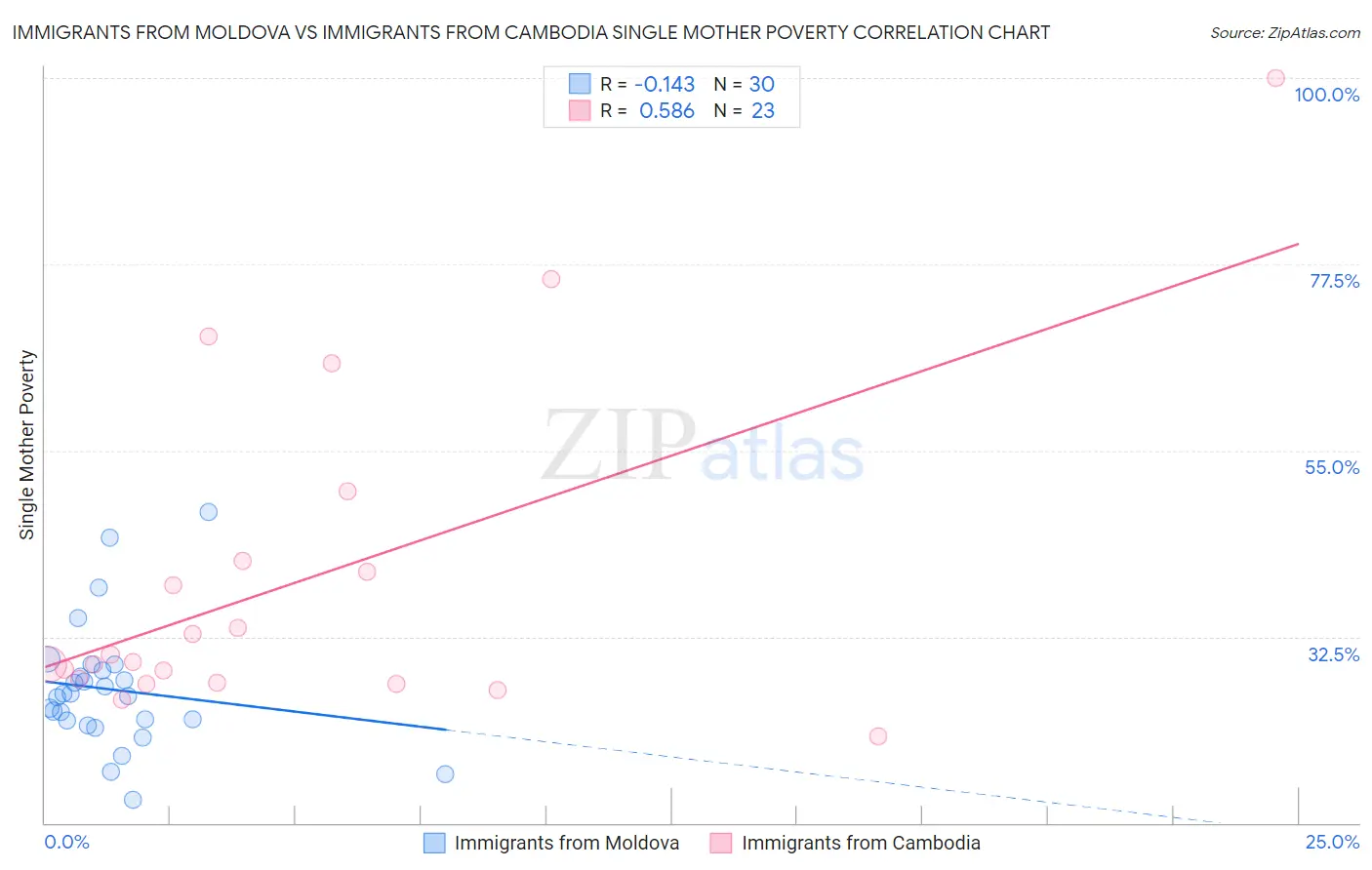 Immigrants from Moldova vs Immigrants from Cambodia Single Mother Poverty