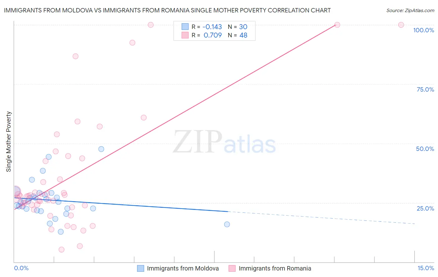 Immigrants from Moldova vs Immigrants from Romania Single Mother Poverty