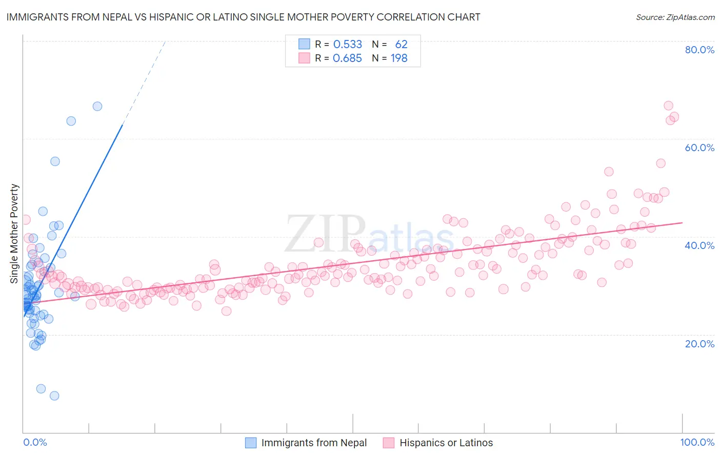 Immigrants from Nepal vs Hispanic or Latino Single Mother Poverty