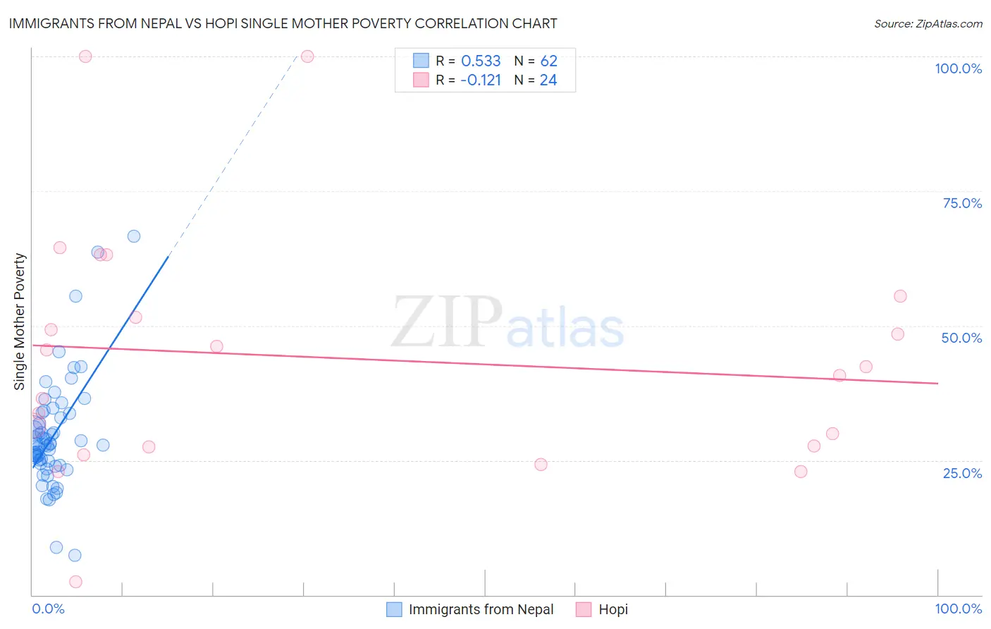 Immigrants from Nepal vs Hopi Single Mother Poverty