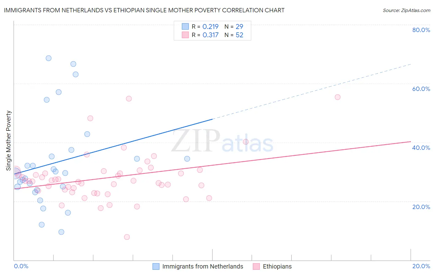 Immigrants from Netherlands vs Ethiopian Single Mother Poverty