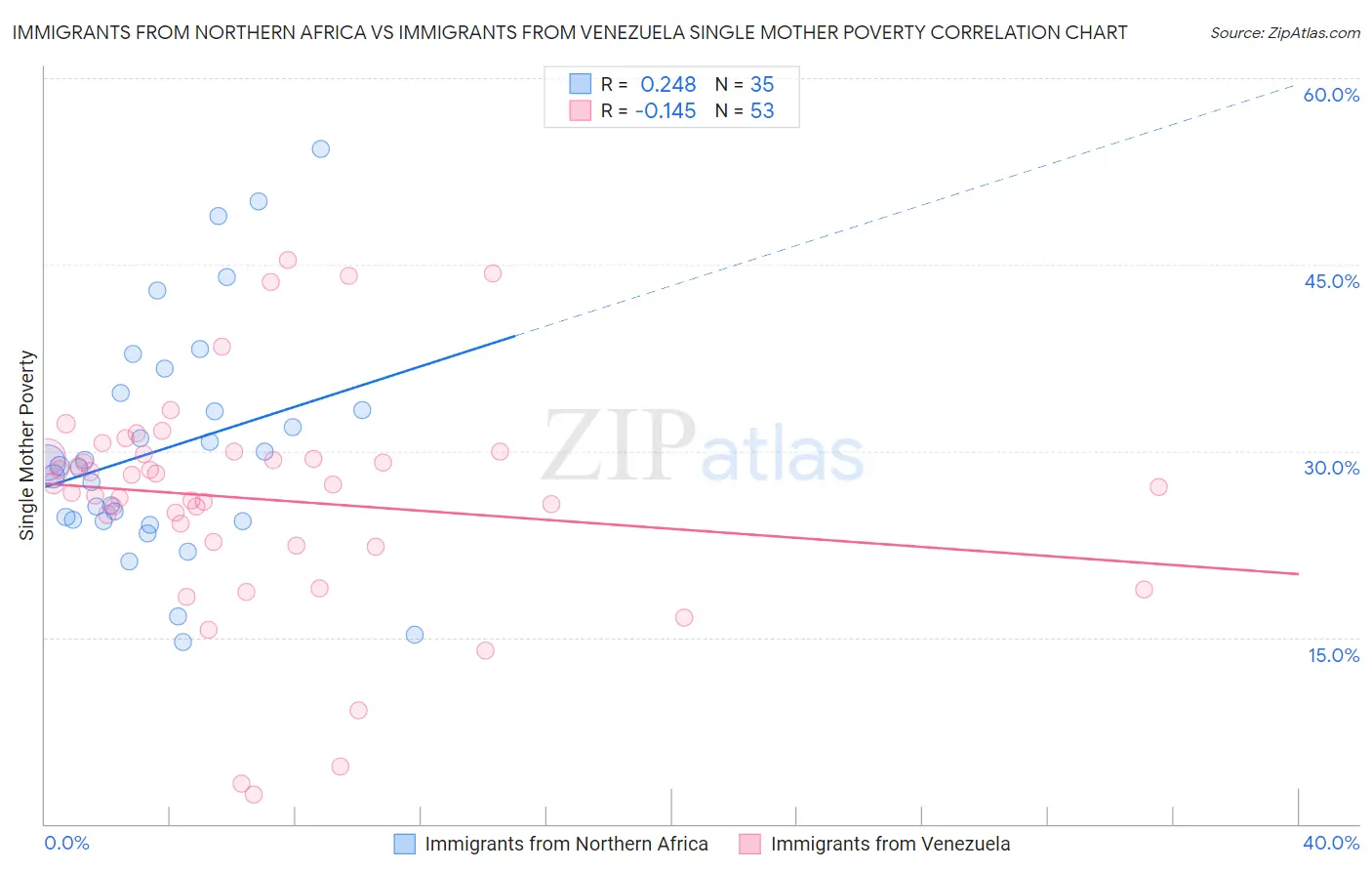 Immigrants from Northern Africa vs Immigrants from Venezuela Single Mother Poverty