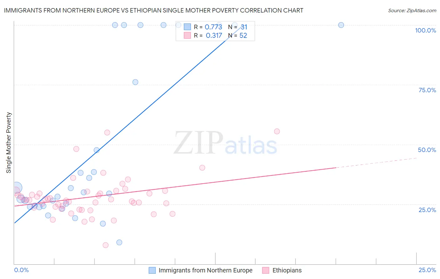 Immigrants from Northern Europe vs Ethiopian Single Mother Poverty