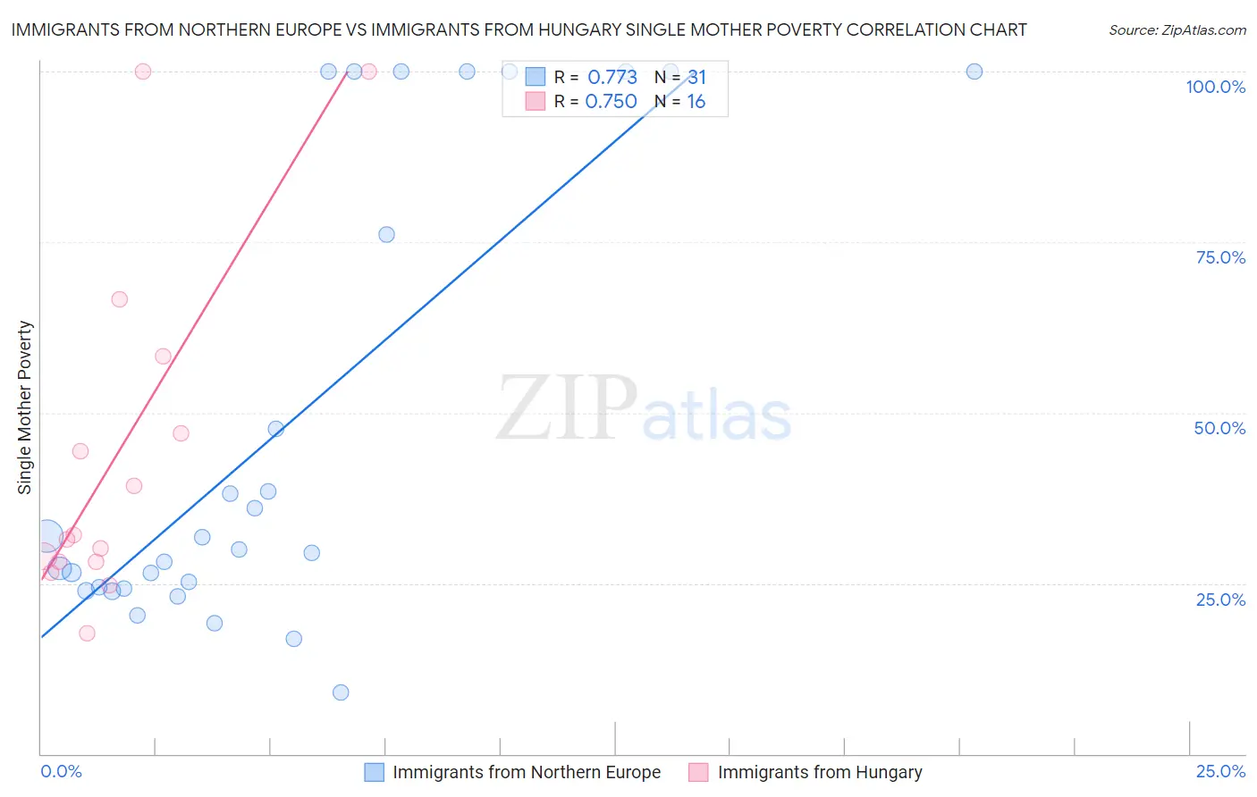 Immigrants from Northern Europe vs Immigrants from Hungary Single Mother Poverty