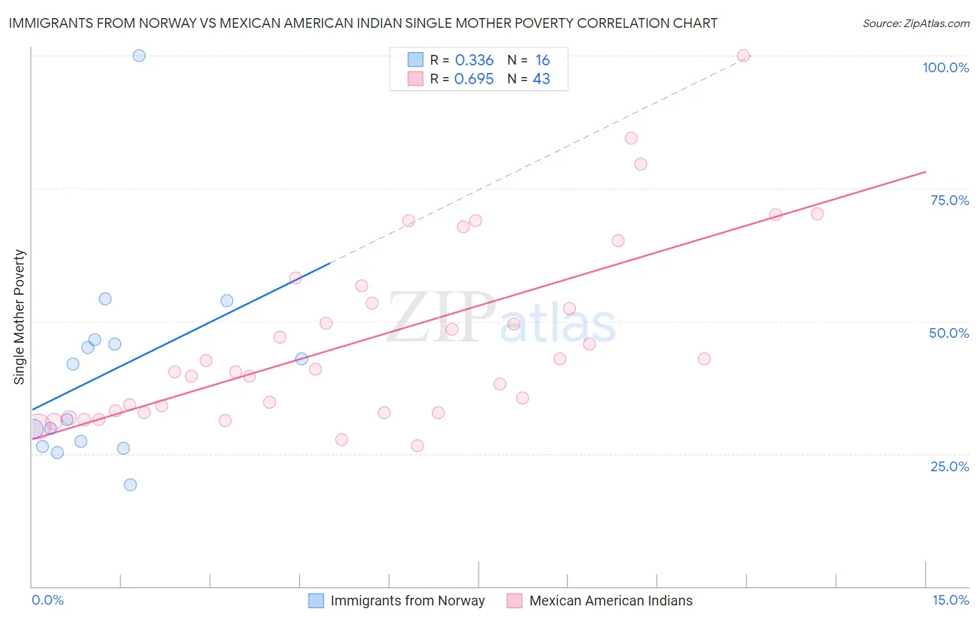 Immigrants from Norway vs Mexican American Indian Single Mother Poverty