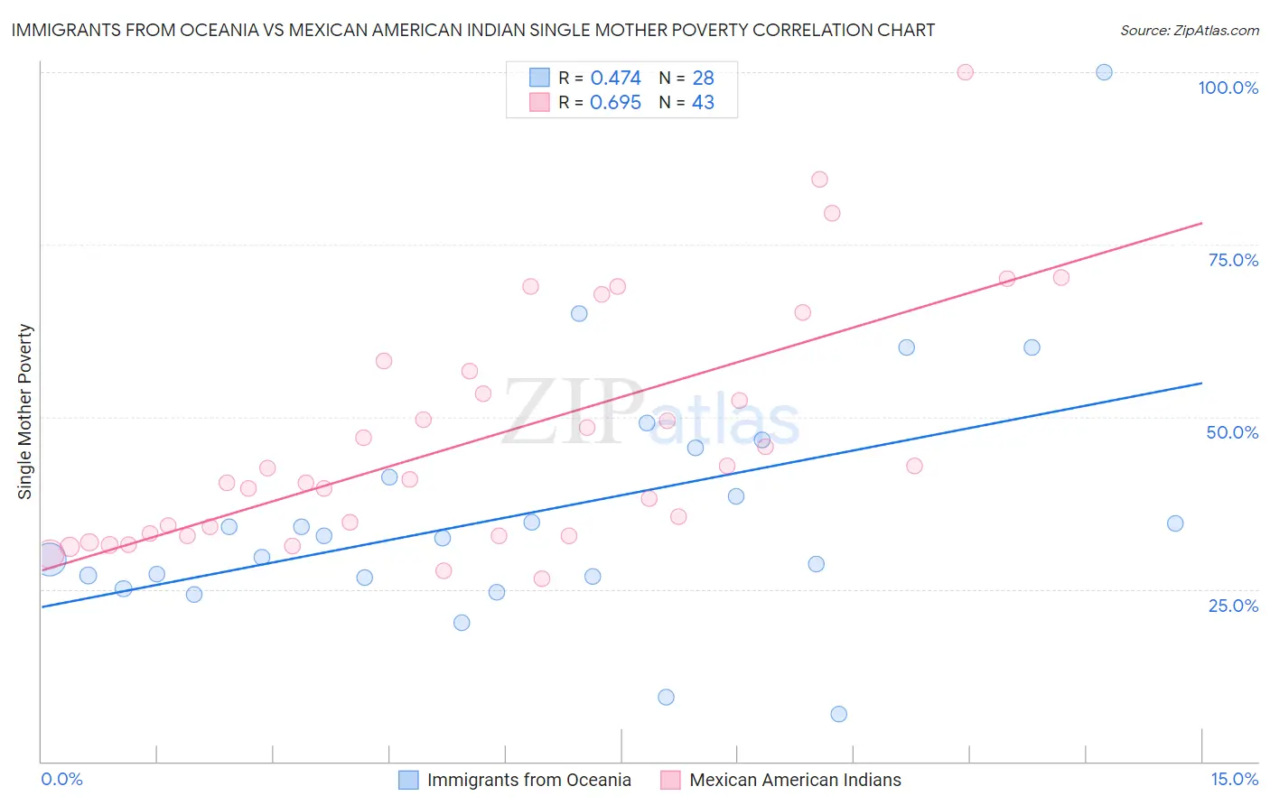 Immigrants from Oceania vs Mexican American Indian Single Mother Poverty