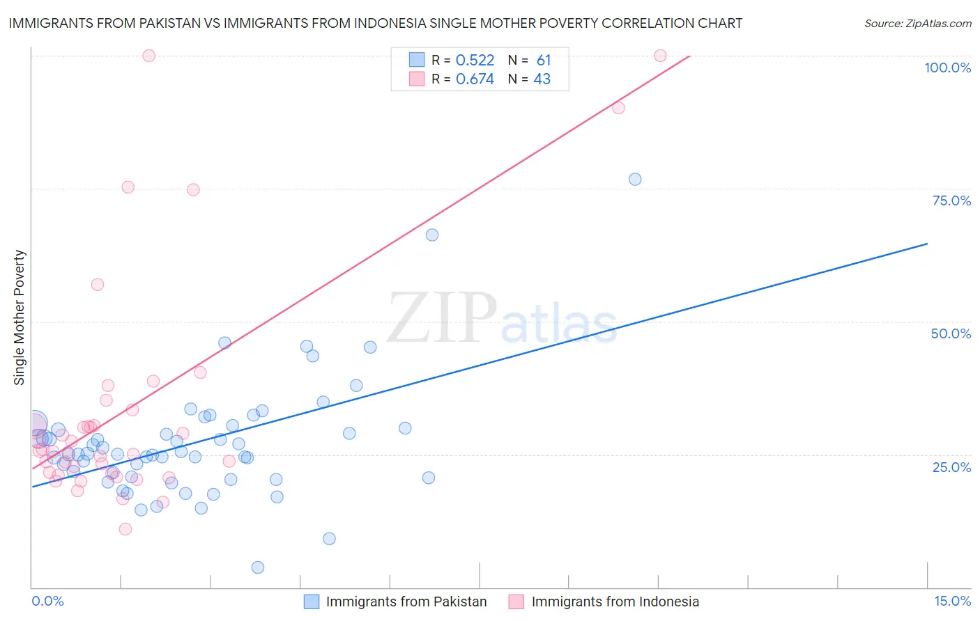 Immigrants from Pakistan vs Immigrants from Indonesia Single Mother Poverty