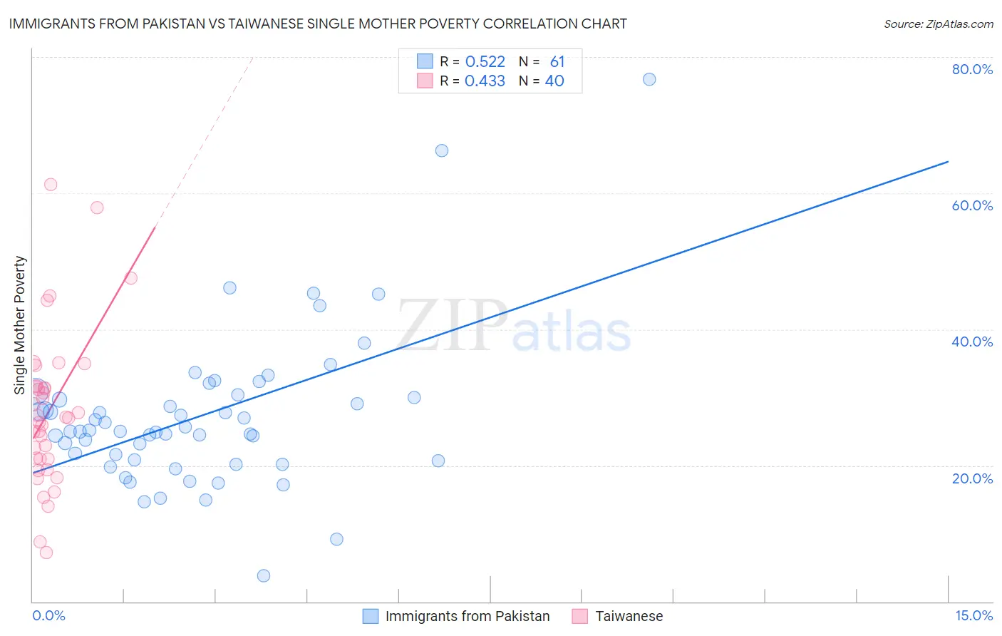 Immigrants from Pakistan vs Taiwanese Single Mother Poverty