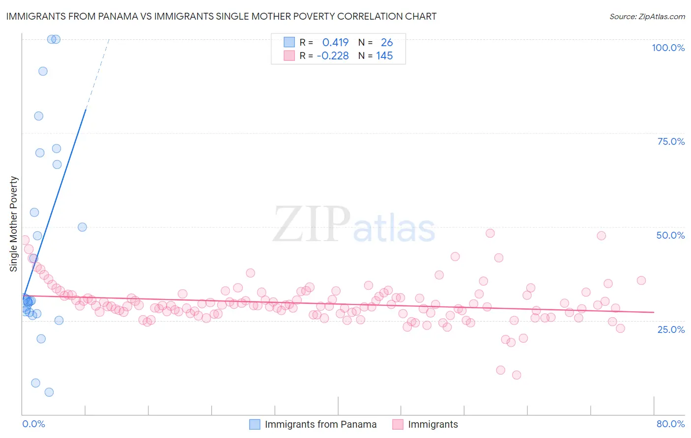 Immigrants from Panama vs Immigrants Single Mother Poverty