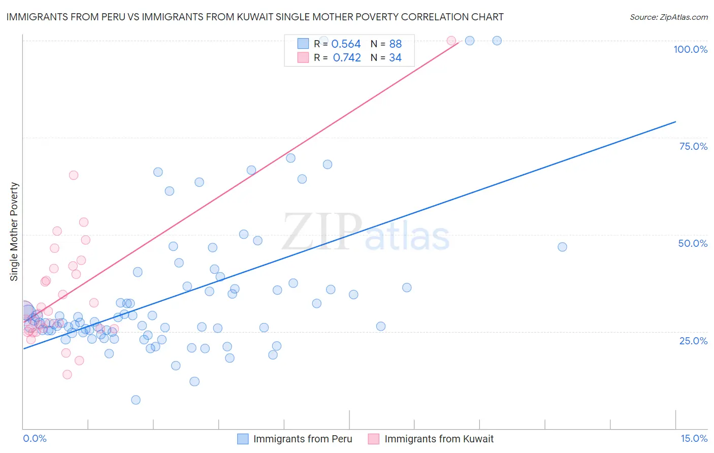 Immigrants from Peru vs Immigrants from Kuwait Single Mother Poverty